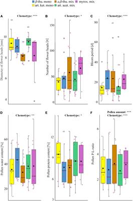 Flower Production, Headspace Volatiles, Pollen Nutrients, and Florivory in Tanacetum vulgare Chemotypes